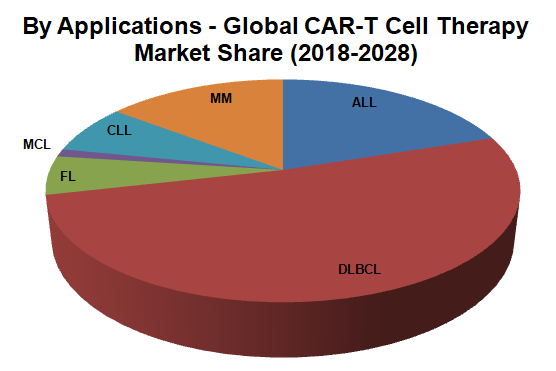By Application Global CAR-T Cell Therapy Market